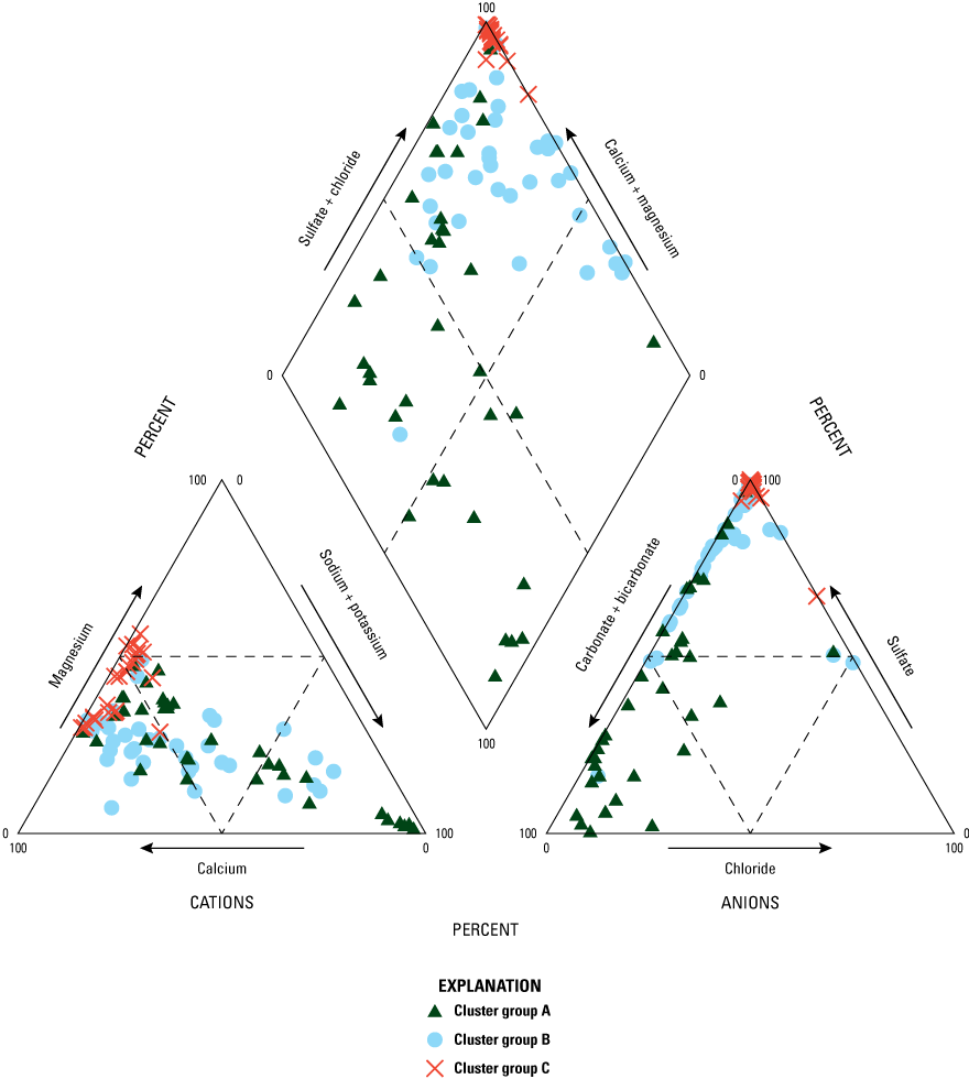 Trilinear diagrams showing the water types of major cluster groups determined from
                        the hierarchical agglomerative cluster analysis.