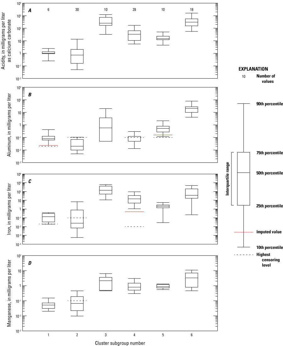 Truncated box plots for cluster subgroups water-quality data.