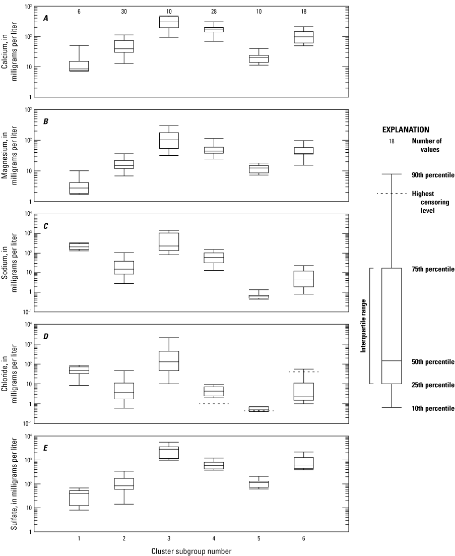 Truncated box plots capturing additional water-quality data for cluster subgroups.