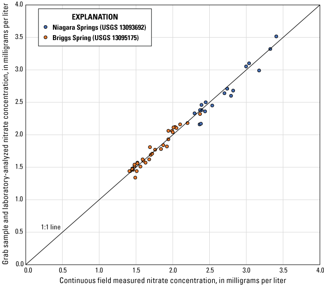 Comparison of nitrate plus nitrite as nitrogen concentrations from grab sample and
                        laboratory analysis with continuous field measurements at Briggs Spring (U.S. Geological
                        Survey [USGS] site 13095175) and Niagara Springs (USGS site13093692) showing a near
                        one-to-one relation, south-central Idaho.