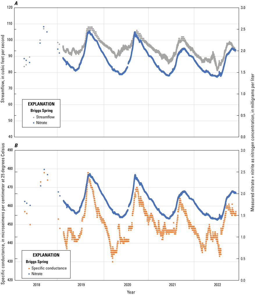 Streamflow and measured nitrate plus (+) nitrite as nitrogen concentrations and specific
                        conductance and measured nitrate + nitrite as nitrogen concentrations, at Briggs Spring
                        (U.S. Geological Survey site 13095175), south-central Idaho, 2018–22, indicating high
                        values in October to early November and low values from April to June.
