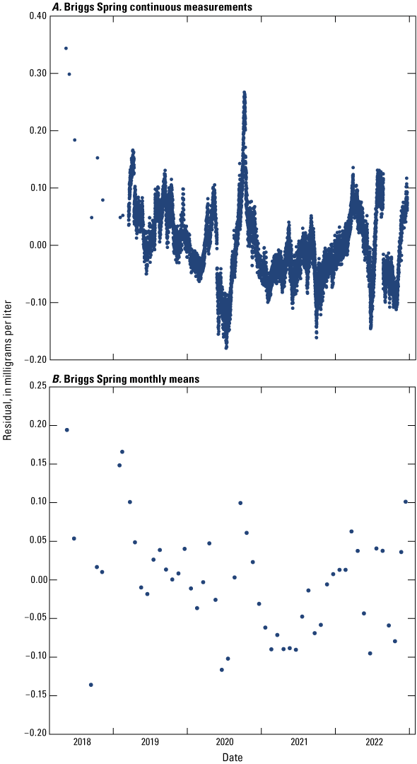 Surrogate regression model residuals using explanatory variables with continuous measurements
                        and monthly means at Briggs Spring (U.S. Geological Survey site 13095175), south-central
                        Idaho, 2018–22 showing that continuous measurements near each other in time are similar
                        (A) and that the monthly means do not show a similarity between nearby points (B).