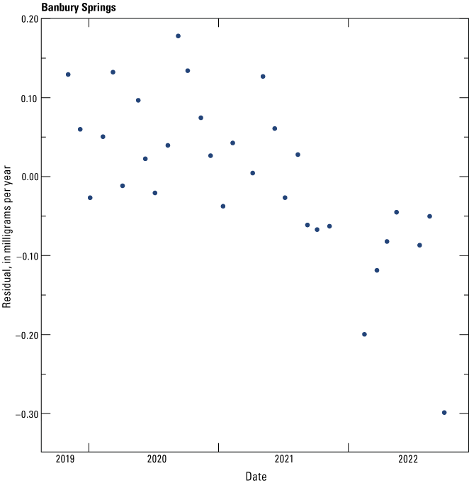 Surrogate regression model residuals at Banbury Springs (U.S. Geological Survey site
                        424120114491901), south-central Idaho, 2019–22.