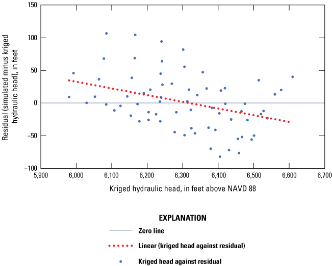 Slight overprediction at lower observed head values and a slight underprediction at
                           higher observed head values.