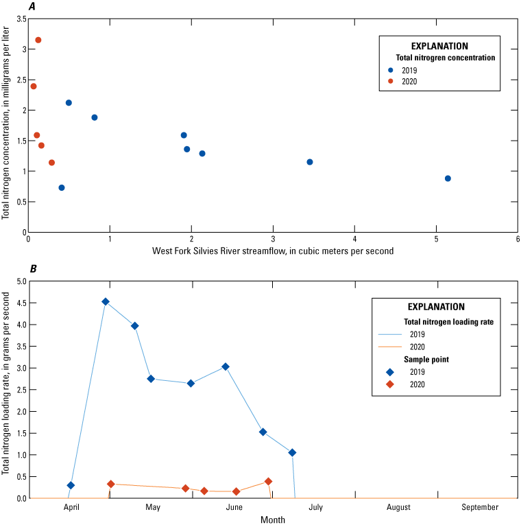 West Fork Silvies River streamflow plotted with total nitrogen concentration and interpolated
                           total nitrogen loading rate on the West Fork Silvies River, southeastern Oregon. All
                           samples were collected during April–July in 2019 and 2020.