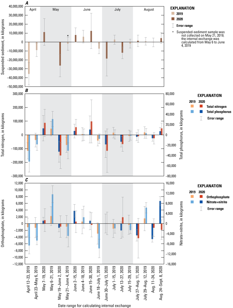 Internal exchange between the water column and lakebed for suspended sediment, total
                        nitrogen, total phosphorus, orthophosphate, and nitrate plus nitrite, calculated between
                        sampling dates in summers of 2019 and 2020 in Malheur Lake, southeastern Oregon.
