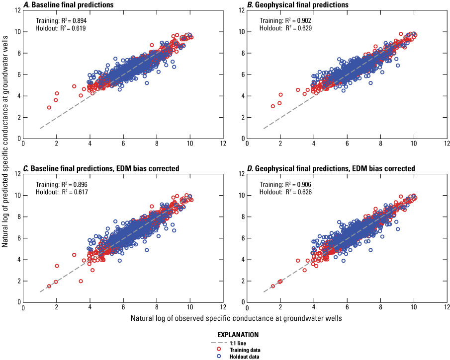 Figure 5. Graphs show observed and predicted specific conductance values at groundwater
                        wells by training and holdout datasets.