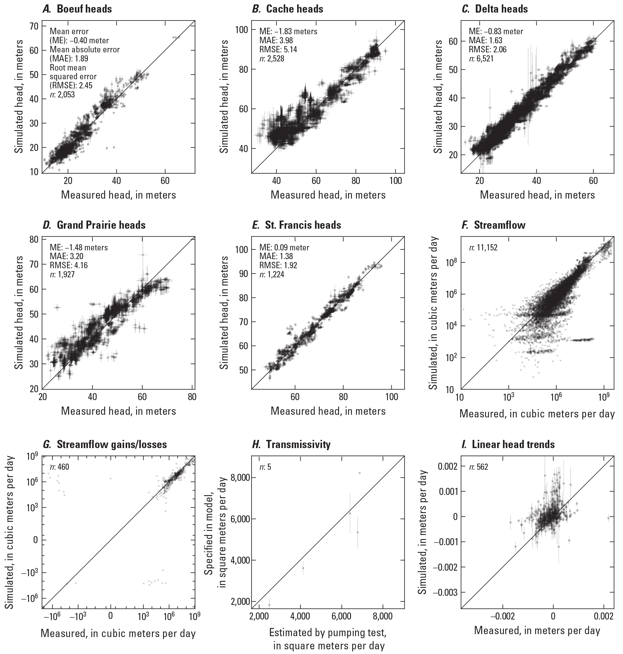 In general, good fits to head observations in the alluvial aquifer were achieved.
                     Stream flows are also well-matched, though lower flows have a greater bias towards
                     being undersimulated.