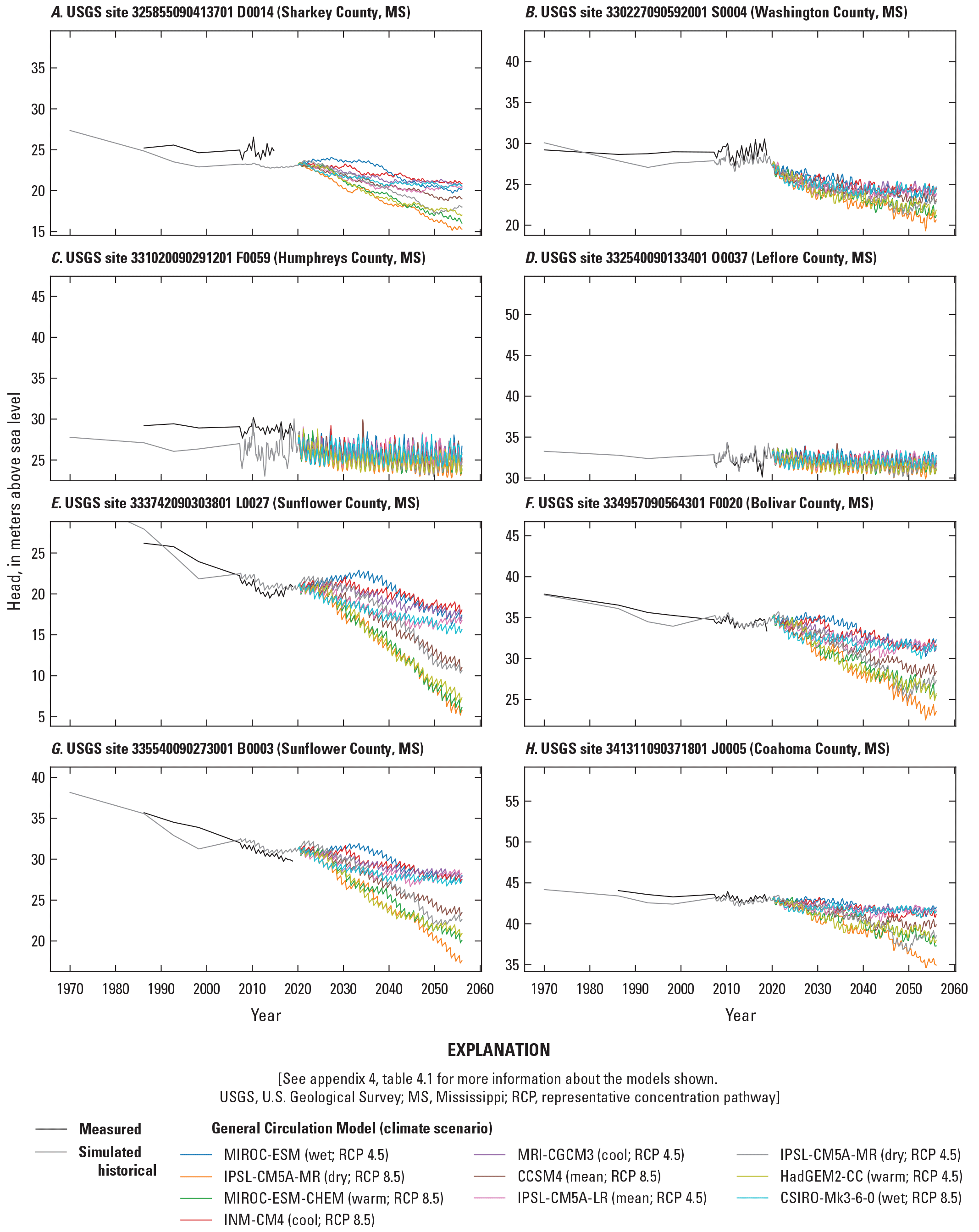 Wells less connected to surface water generally show the greatest declines, and most
                           uncertain future groundwater levels.