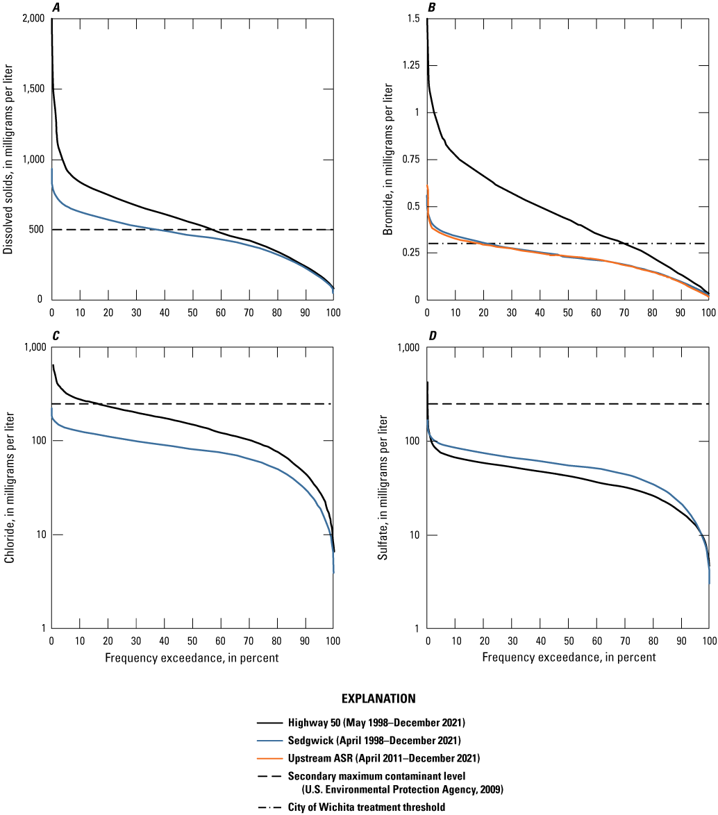 Duration curves showing the frequency of exceedance versus computed ions and relevant
benchmarks for Little Arkansas River study sites in Kansas.