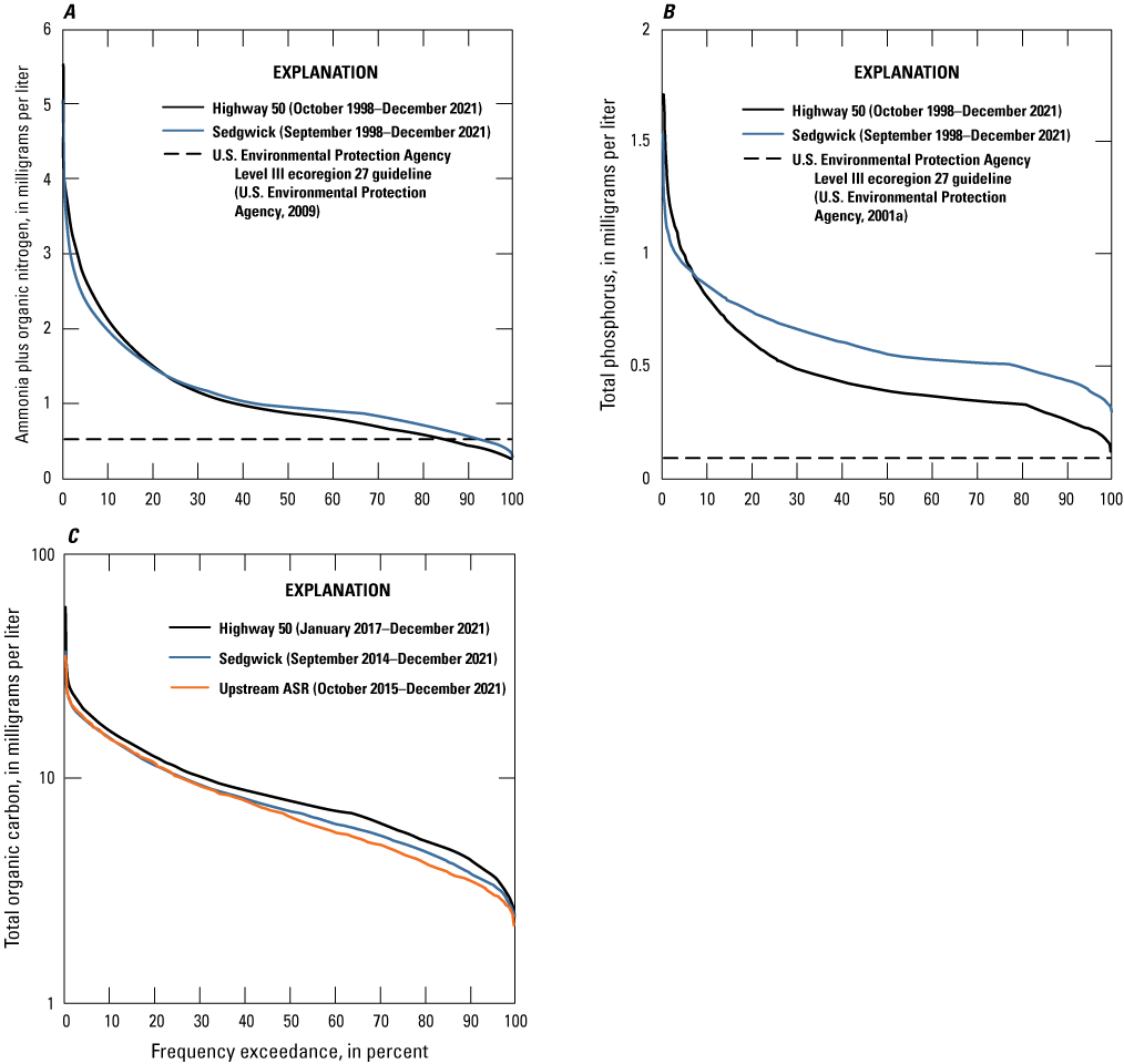 Duration curves showing the frequency of exceedance versus computed nutrients and
relevant benchmarks for Little Arkansas River study sites in Kansas.
