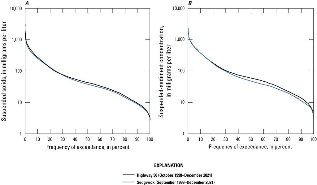 Duration curves showing the frequency of exceedance versus computed solids for Little
Arkansas River study sites in Kansas.