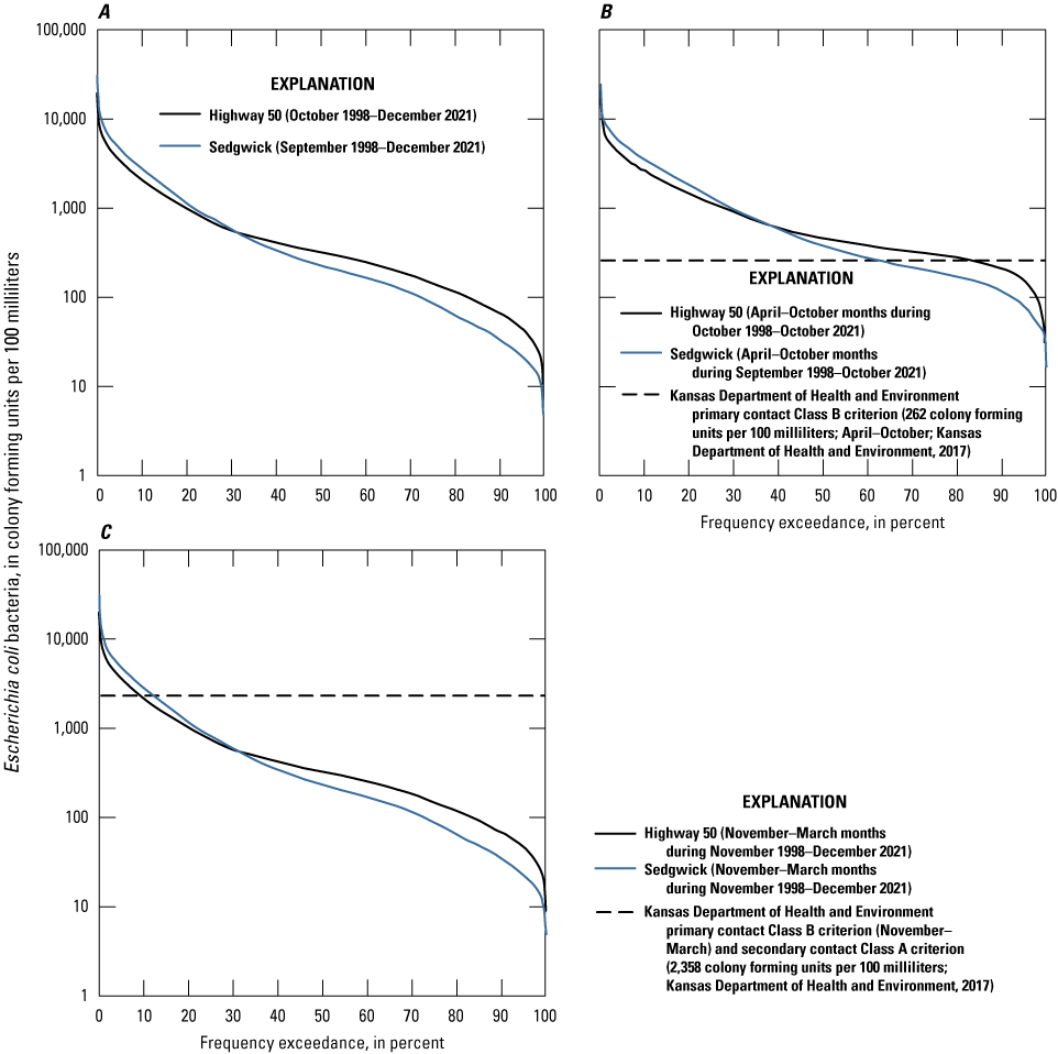 Duration curves showing the frequency of exceedance versus computed bacteria and relevant
benchmarks for Little Arkansas River study sites in Kansas.Dissolved Arsenic, Atrazine,
and Glyphosate