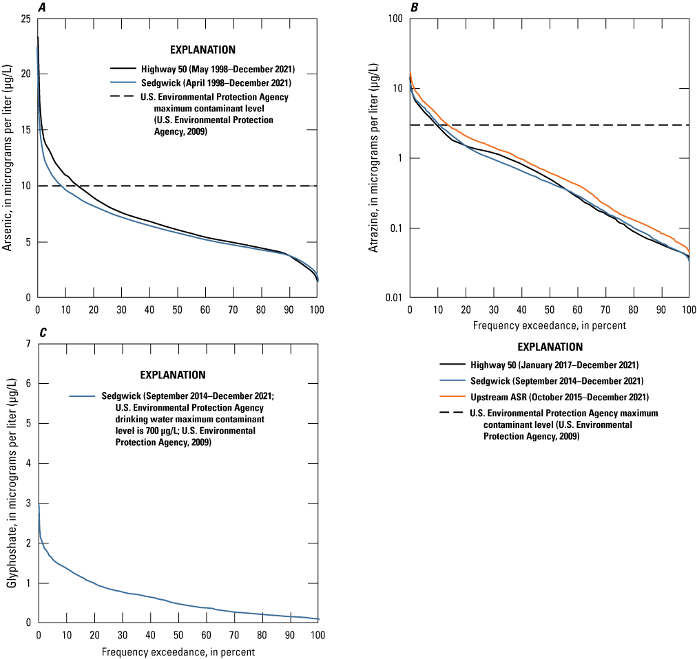 Duration curves showing the frequency of exceedance versus computed arsenic and pesticides
and relevant benchmarks for Little Arkansas River study sites in Kansas.