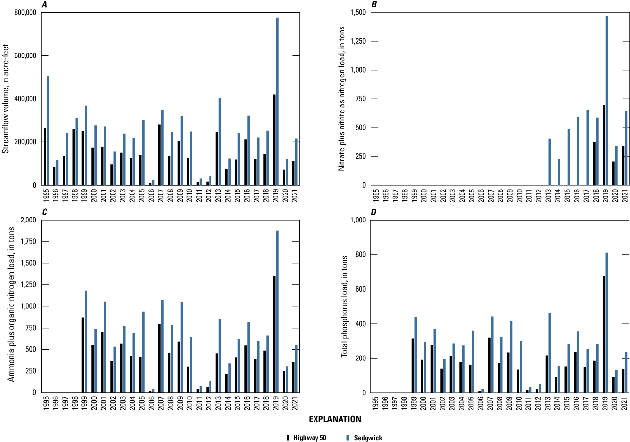Bar charts showing variable yearly loads during 1995 through 2021 for two Little Arkansas
River study sites in Kansas.