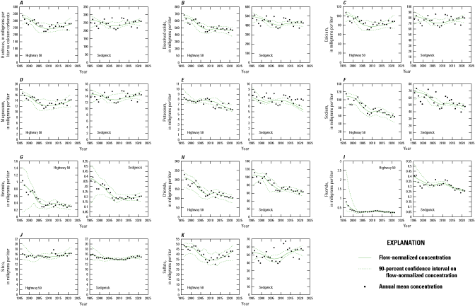 Time series plots showing year versus water-quality constituent trend lines, annual
flow-normalized concentrations, and 90-percent confidence intervals for ions at two
Little Arkansas River sites in Kansas.