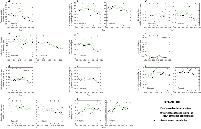 Time series plots showing year versus water-quality constituent trend lines, annual
flow-normalized concentrations, and 90-percent confidence intervals for nutrient and
carbon species at two Little Arkansas River sites in Kansas.