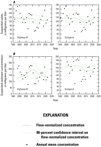 Time series plots showing year versus water-quality constituent trend lines, annual
flow-normalized concentrations, and 90-percent confidence intervals for solids at
two Little Arkansas River sites in Kansas.