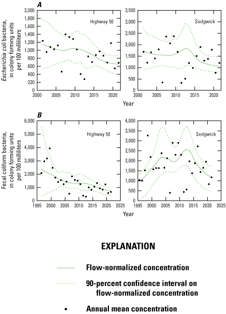 Time series plots showing year versus water-quality constituent trend lines, annual
flow-normalized concentrations, and 90-percent confidence intervals for bacteria at
two Little Arkansas River sites in Kansas.