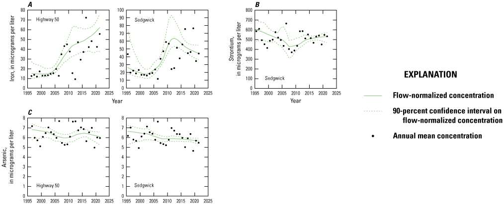 Time series plots showing year versus water-quality constituent trend lines, annual
flow-normalized concentrations, and 90-percent confidence intervals for trace elements
at two Little Arkansas River sites in Kansas.