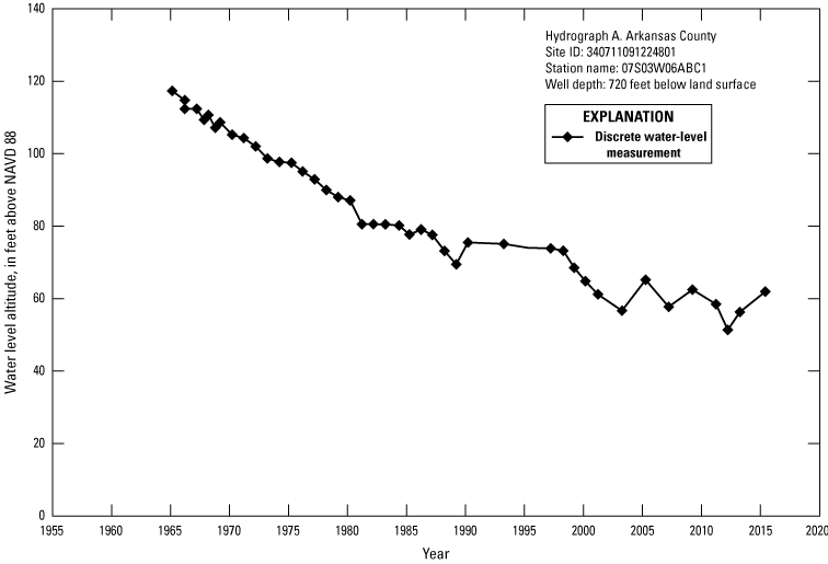 Hydrograph shows Arkansas County water level altitudes decrease from about 120 ft
               1960 to less than 80 ft 2015 in 720 ft well.