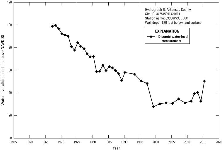 Hydrograph shows Arkansas County water level altitudes decrease from about 100 ft
               1965 to less than 60 ft 2015 in 870 ft well.