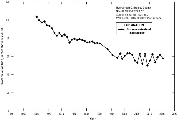 Hydrograph shows Bradley County water level altitudes decrease from over 100 feet
               1965 to just over 60 feet 2015.