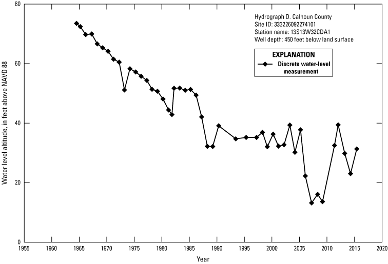 Hydrograph shows Calhoun County water level altitudes decrease from around 80 feet
               1965 to under 40 feet 2015.