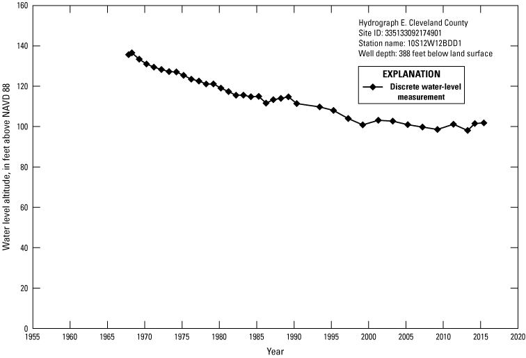 Hydrograph shows Cleveland County water level altitudes decrease from about 140 feet
               1965 to just over 100 feet 2015.