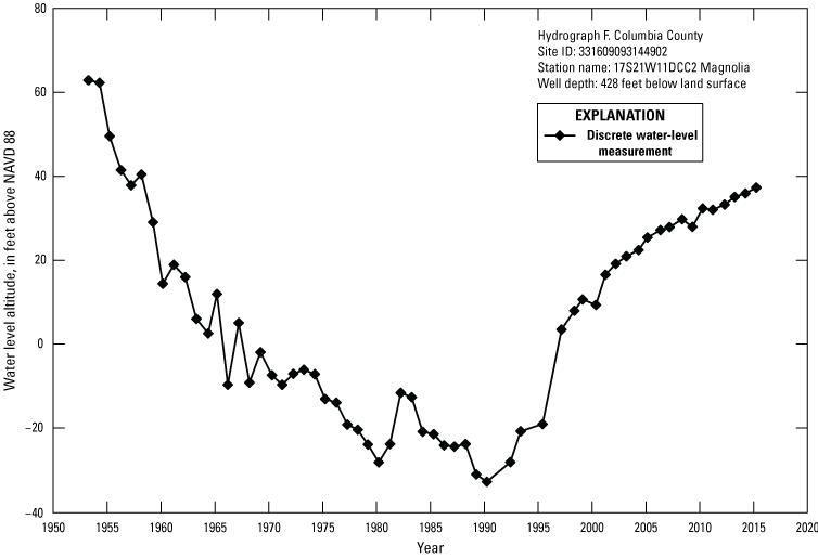 Hydrograph shows Columbia County water level altitudes decrease from over 60 feet
               1955 to just over 40 feet 2015.