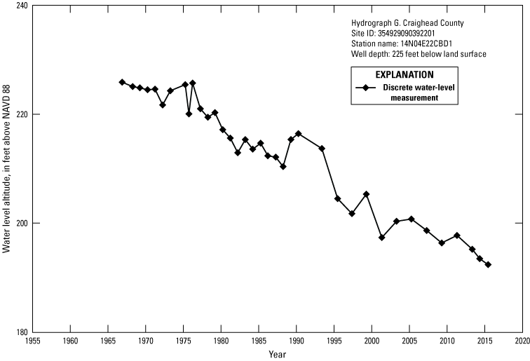 Hydrograph shows Craighead County water level altitudes decrease from over 220 feet
               1965 to under 200 feet 2015.