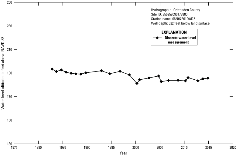 Hydrograph Crittenden County water level altitudes decrease slightly from about 190
               ft 1980 to just under 190 ft in 2015.