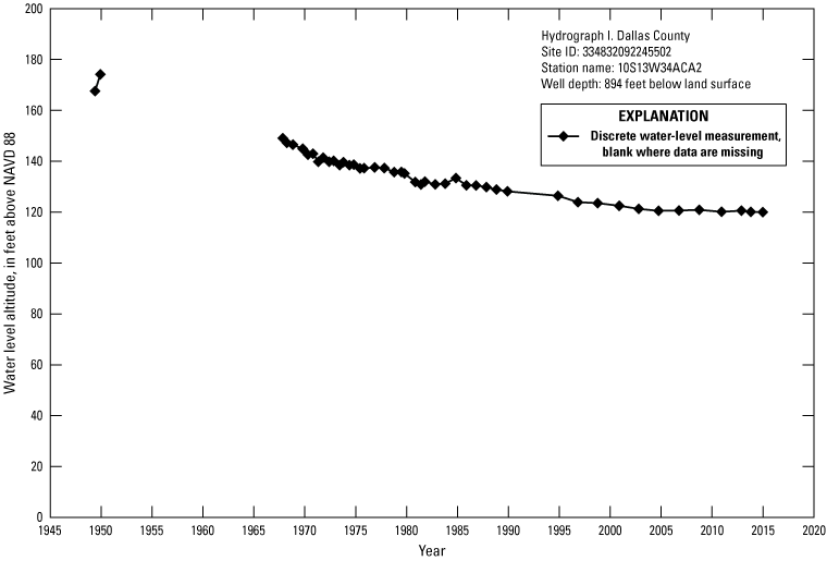 Hydrograph shows Dallas County water level decrease from about 150 feet 1965 to just
               over 120 feet 2015.