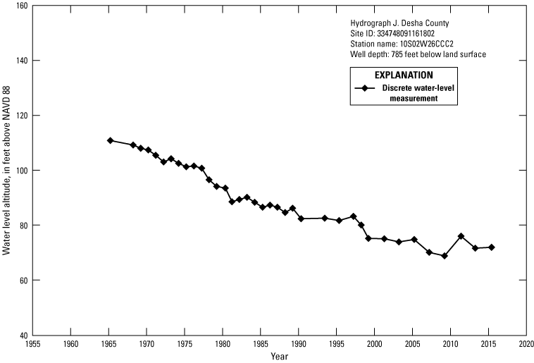 Hydrograph shows Desha County water level altitudes decrease from about 110 feet 1965
               to under 80 feet 2015.