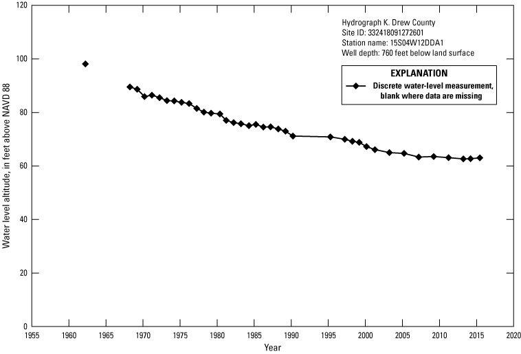 Hydrograph shows Drew County water level altitudes decrease from about 90 feet 1965
               to about 65 feet 2015.