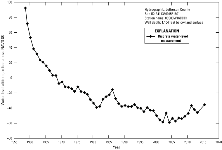 Hydrograph shows Jefferson County water level altitudes decrease from nearly 100 feet
               1960 to about -30 feet 2015.