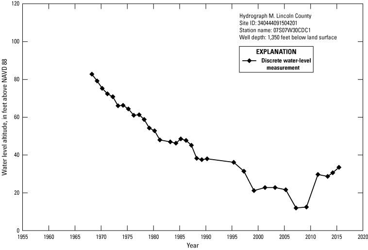 Hydrograph shows Lincoln County water level altitudes decrease from just over 80 feet
               1965 to about 40 feet 2015.