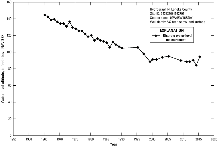 Hydrograph shows Lonoke County water level altitudes decrease from about 145 feet
               1965 to just over 100 feet 2015.