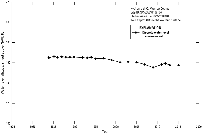 Hydrograph shows Monroe County water level altitudes decrease slightly from about
               165 feet 1980 to about 160 feet 2015.