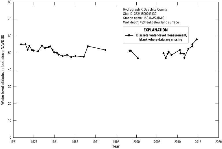 Hydrograph shows Ouachita County water level altitudes increase from about 55 feet
               1971 to about 60 feet 2015.