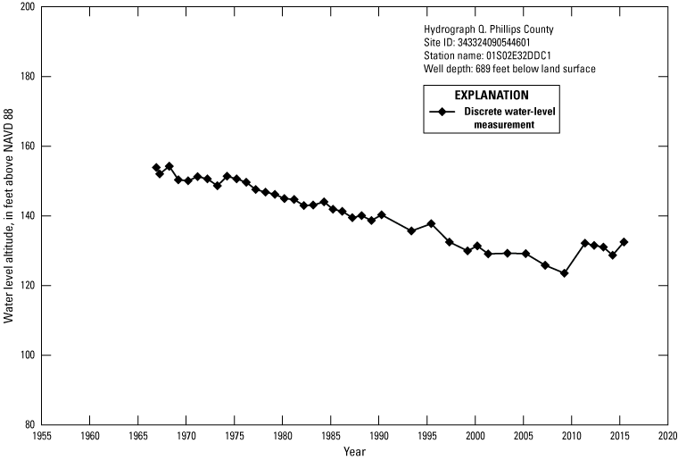 Hydrograph shows Phillips County water level altitudes decrease from about 155 feet
               1965 to about 135 feet 2015.