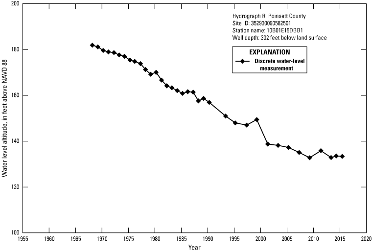 Hydrograph shows Poinsett County water level altitudes decrease from just over 180
               feet 1965 to under 140 feet 2015.