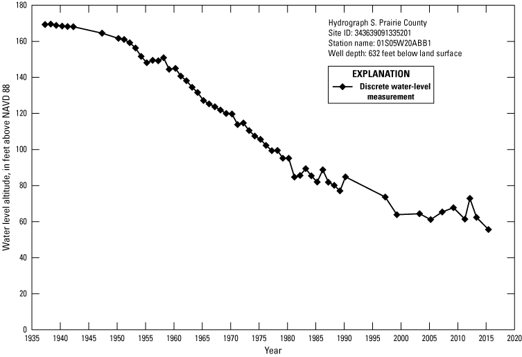 Hydrograph shows Prairie County water level altitudes decrease from about 170 feet
               1935 to just under 60 feet 2015.