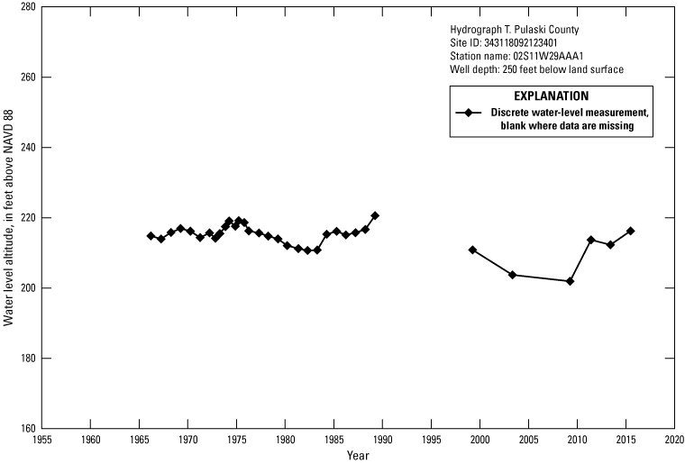 Hydrograph shows Pulaski County water level altitudes remaining relatively consistent
               around 220 feet from 1965 to 2015.