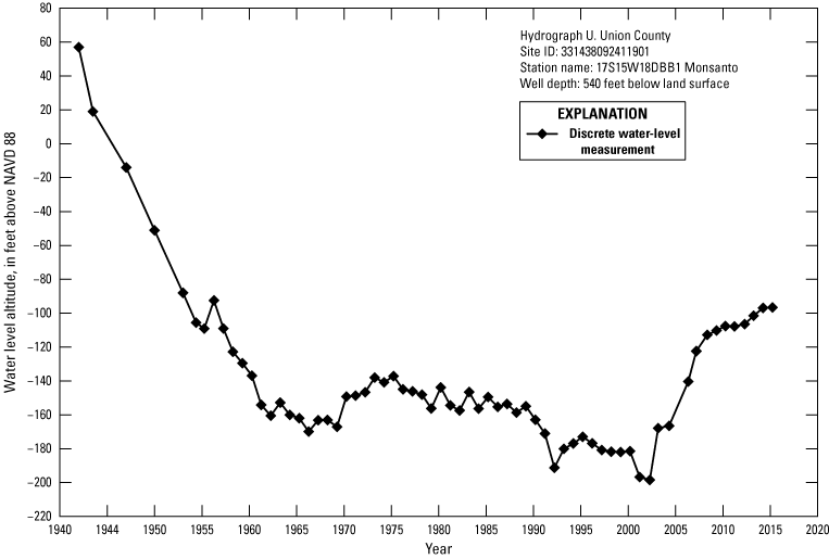 Hydrograph shows Union County water level altitudes decrease from 60 feet 1940 to
               around -100 feet 2015.