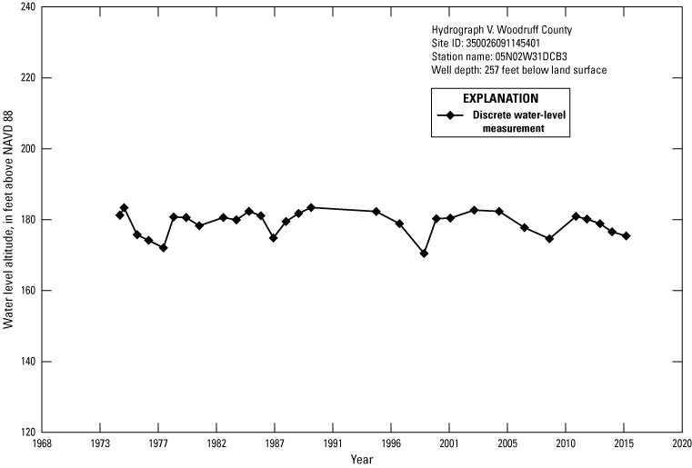 Hydrograph shows Woodruff County water level altitudes decrease slightly from 180
               feet 1973 to about 175 feet 2015.