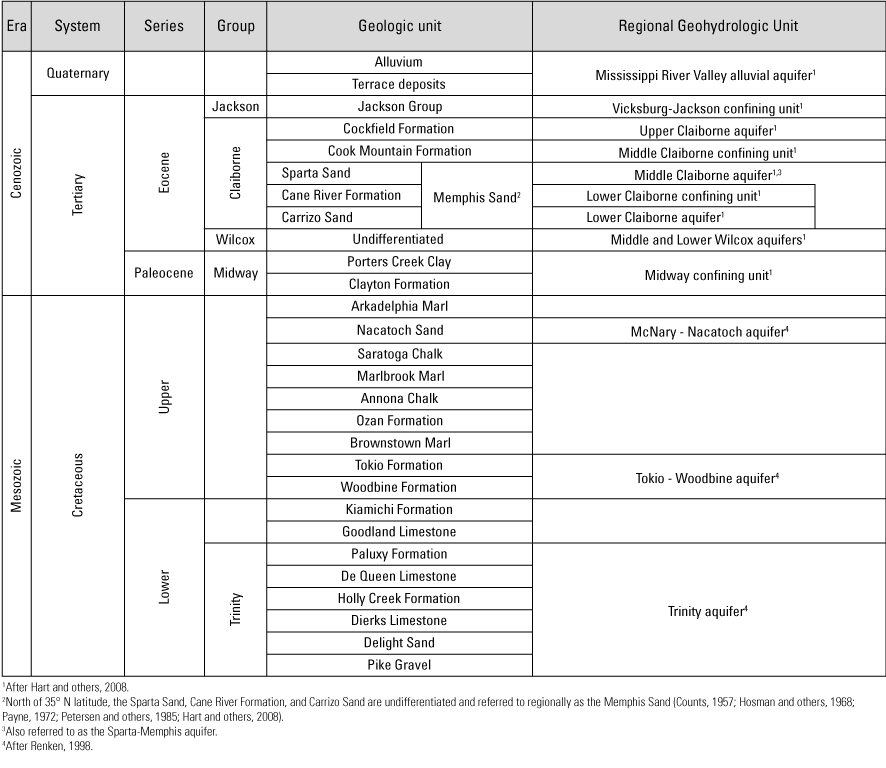 Figure 3. Chart of geologic and hydrogeologic units in Mississippi Embayment aquifer
                     system and Mississippi River Valley alluvial aquifer.