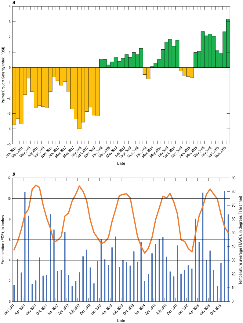 Figure 7. Graphs show drought, precipitation, and temperature data for the study area.