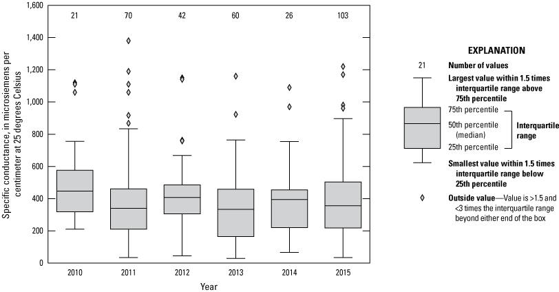 Figure 10. Boxplot shows specific conductance by year, with medians ranging between
                        350 and 450 microsiemens per centimeter.