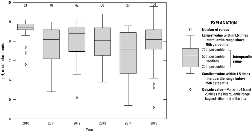 Figure 11. Boxplot shows pH by year, with medians ranging between about 7.5 and 8.8.